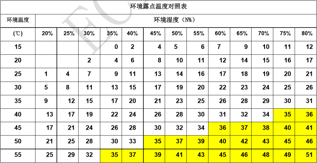 環境露點溫度對照表